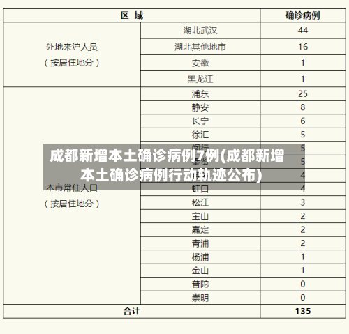 成都新增本土确诊病例7例(成都新增本土确诊病例行动轨迹公布)