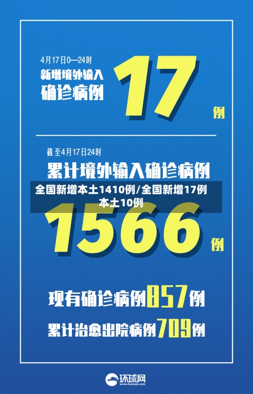全国新增本土1410例/全国新增17例本土10例-第3张图片