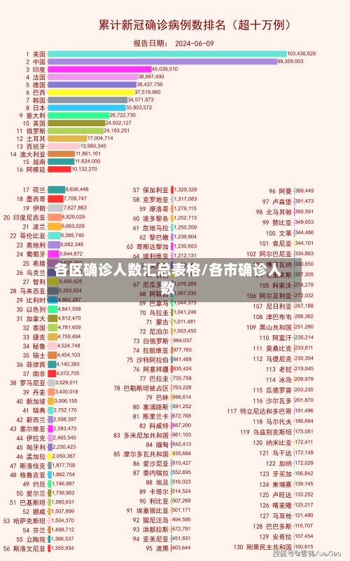 各区确诊人数汇总表格/各市确诊人数