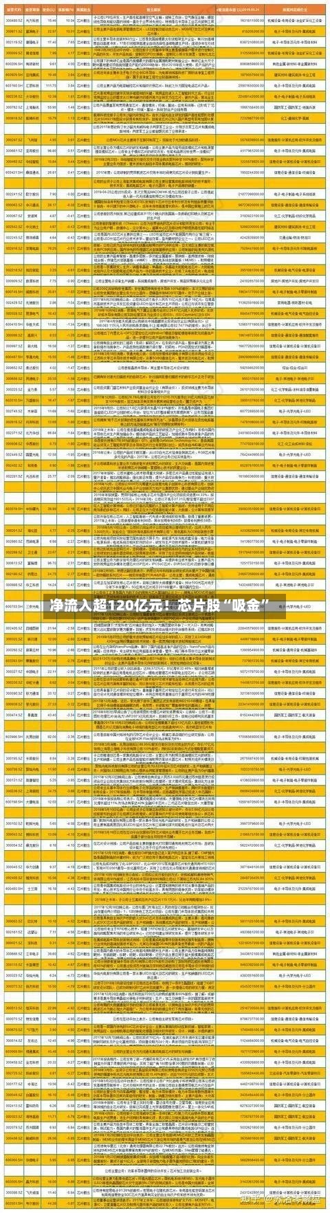净流入超120亿元！芯片股“吸金”