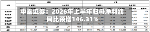 中泰证券：2026年上半年归母净利润同比预增146.31%