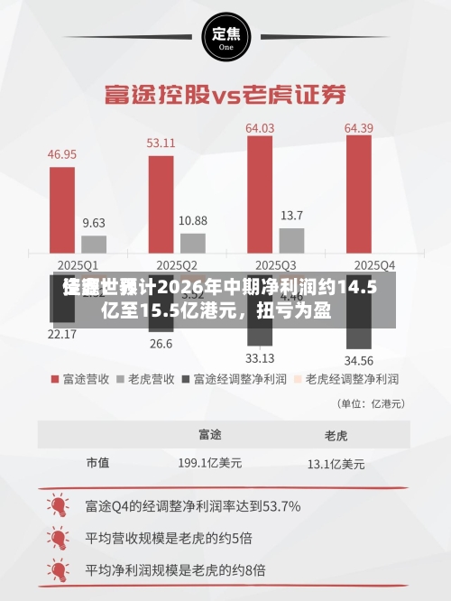佳鑫世界资源：预计2026年中期净利润约14.5亿至15.5亿港元，扭亏为盈-第3张图片