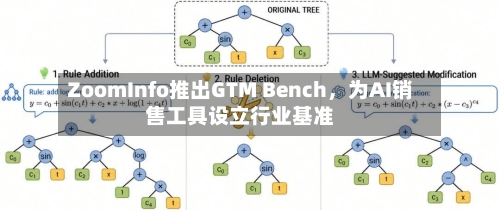 ZoomInfo推出GTM Bench，为AI销售工具设立行业基准