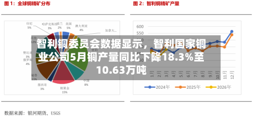 智利铜委员会数据显示	，智利国家铜业公司5月铜产量同比下降18.3%至10.63万吨-第2张图片