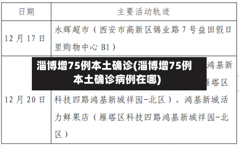 淄博增75例本土确诊(淄博增75例本土确诊病例在哪)-第2张图片