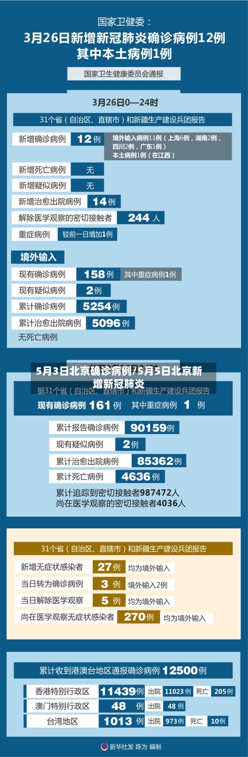 5月3日北京确诊病例/5月5日北京新增新冠肺炎