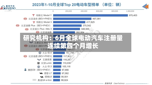 研究机构：6月全球电动汽车注册量连续第四个月增长-第2张图片