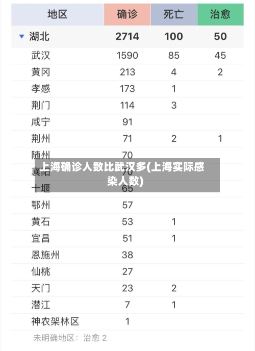 上海确诊人数比武汉多(上海实际感染人数)-第2张图片