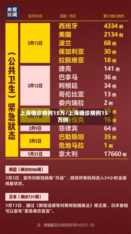 上海确诊病例15万/上海确诊病例15万例-第2张图片
