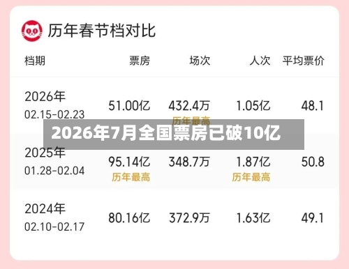 2026年7月全国票房已破10亿-第2张图片
