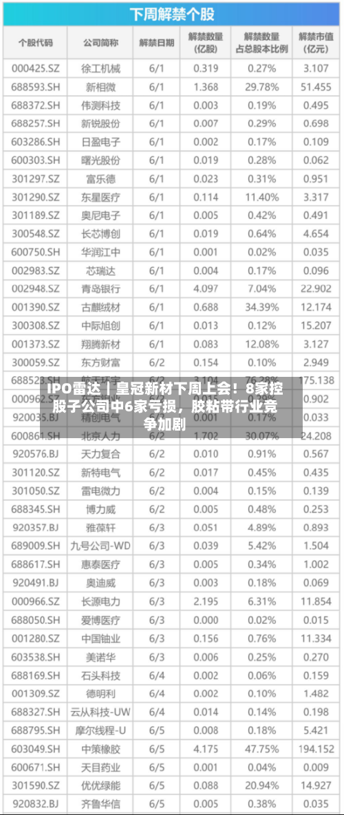 IPO雷达|皇冠新材下周上会!8家控股子公司中6家亏损,胶粘带行业竞争加剧