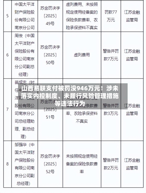 山西易联支付被罚没946万元！涉未落实内控制度、未履行风险管理措施等违法行为-第2张图片