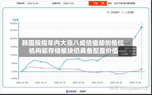韩国股指年内大涨八成估值却创低位 机构称存储板块仍具备配置价值-第2张图片