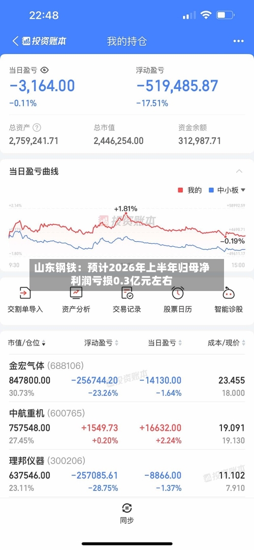 山东钢铁：预计2026年上半年归母净利润亏损0.3亿元左右-第2张图片