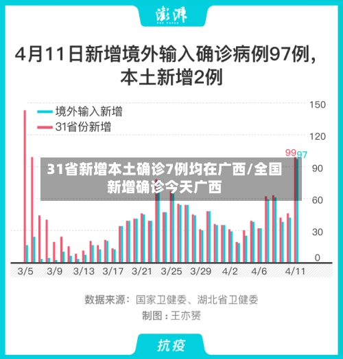31省新增本土确诊7例均在广西/全国新增确诊今天广西