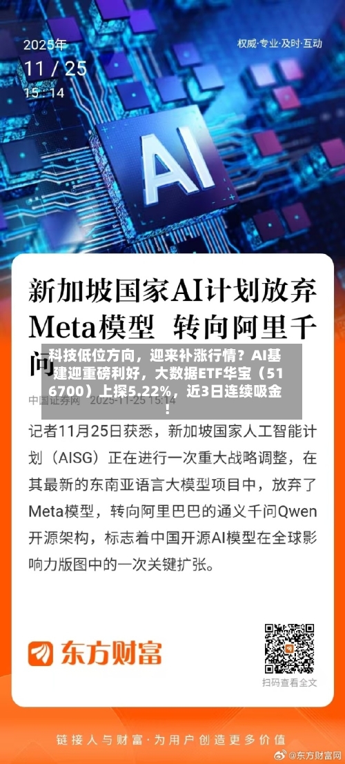 科技低位方向，迎来补涨行情？AI基建迎重磅利好，大数据ETF华宝（516700）上探5.22%	，近3日连续吸金！-第2张图片
