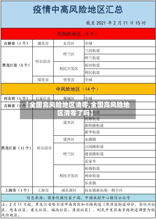 【全国高风险地区清零,全国高风险地区清零了吗】