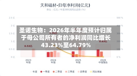 圣诺生物：2026年半年度预计归属于母公司所有者的净利润同比增长43.23%至64.79%-第1张图片
