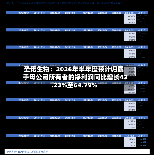 圣诺生物：2026年半年度预计归属于母公司所有者的净利润同比增长43.23%至64.79%-第2张图片