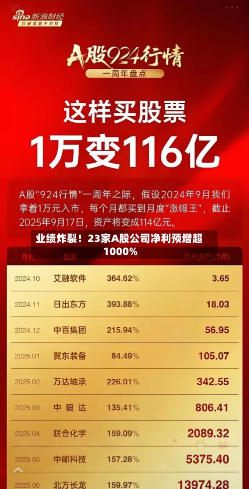 业绩炸裂！23家A股公司净利预增超1000%