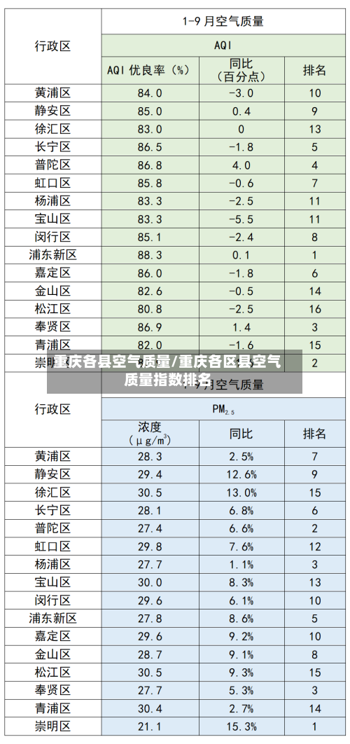 重庆各县空气质量/重庆各区县空气质量指数排名-第3张图片