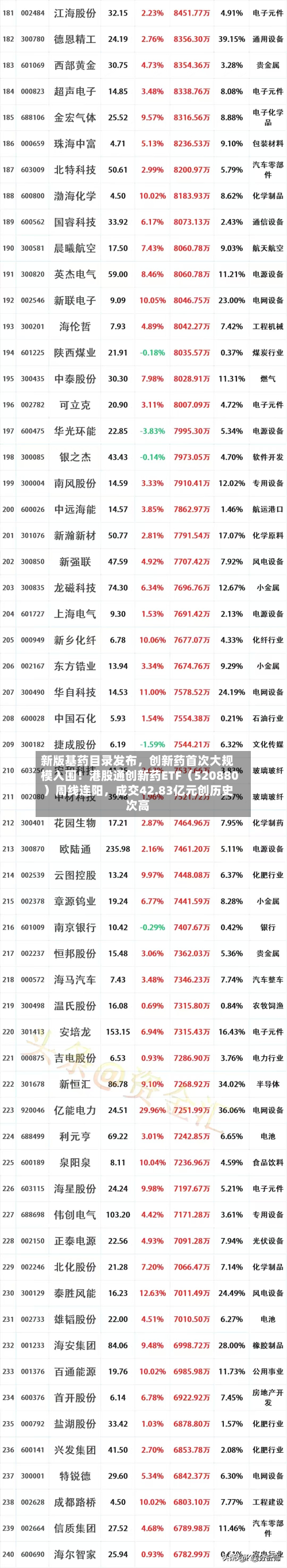 新版基药目录发布，创新药首次大规模入围！港股通创新药ETF（520880）周线连阳	，成交42.83亿元创历史次高-第2张图片