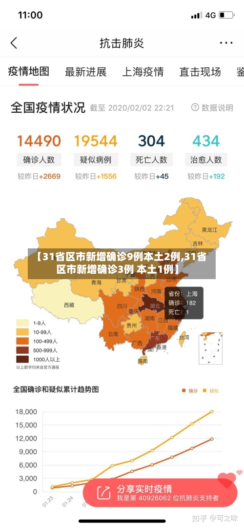 【31省区市新增确诊9例本土2例,31省区市新增确诊3例 本土1例】