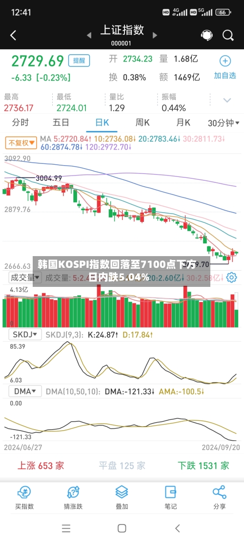 韩国KOSPI指数回落至7100点下方 日内跌5.04%