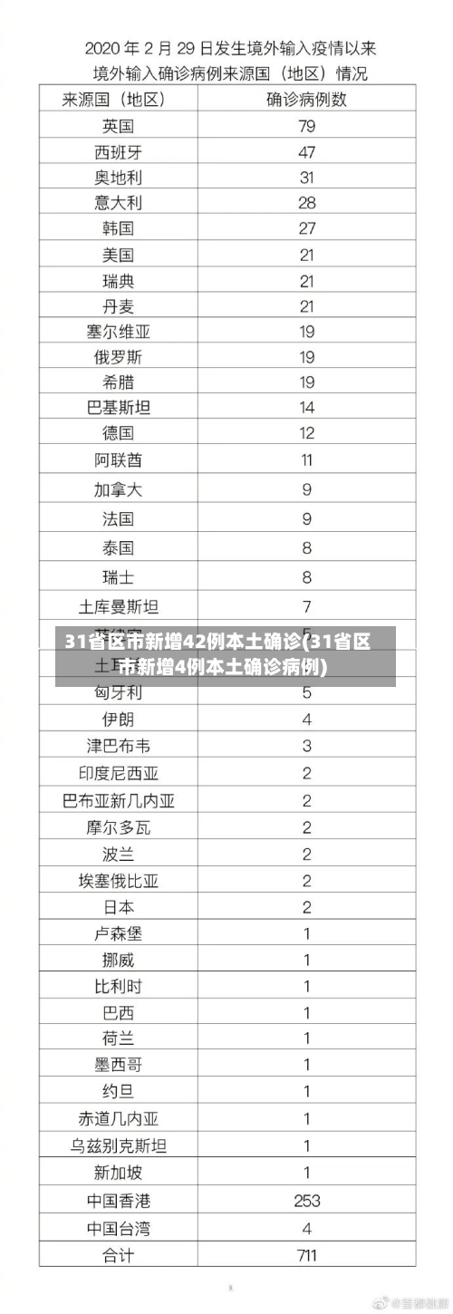 31省区市新增42例本土确诊(31省区市新增4例本土确诊病例)-第2张图片