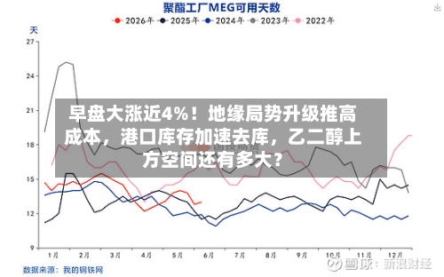 早盘大涨近4%！地缘局势升级推高成本	，港口库存加速去库，乙二醇上方空间还有多大？-第1张图片