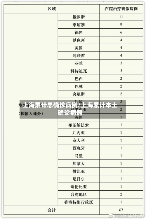 上海累计总确诊病例/上海累计本土确诊病例