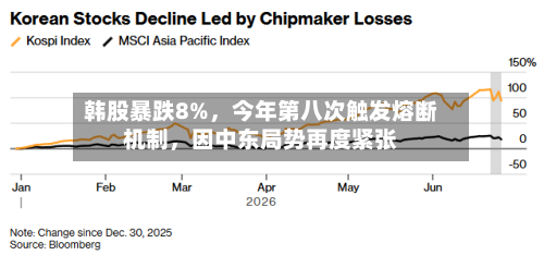 韩股暴跌8%，今年第八次触发熔断机制	，因中东局势再度紧张-第3张图片