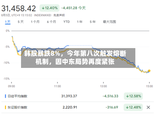 韩股暴跌8%，今年第八次触发熔断机制，因中东局势再度紧张