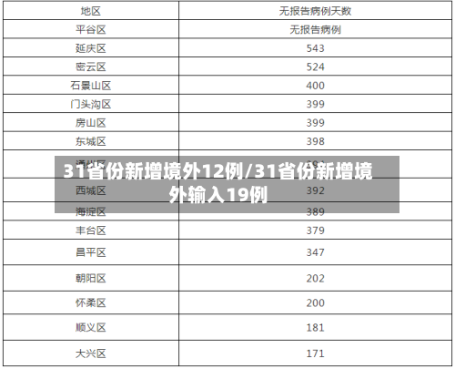 31省份新增境外12例/31省份新增境外输入19例