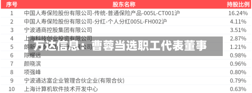 万达信息：曹蓉当选职工代表董事