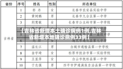 【吉林省新增本土确诊病例1例,吉林省新增本地确诊病例33例】-第2张图片