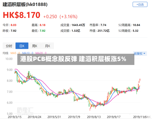 港股PCB概念股反弹 建滔积层板涨5%-第2张图片
