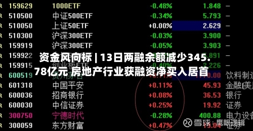 资金风向标 | 13日两融余额减少345.78亿元 房地产行业获融资净买入居首