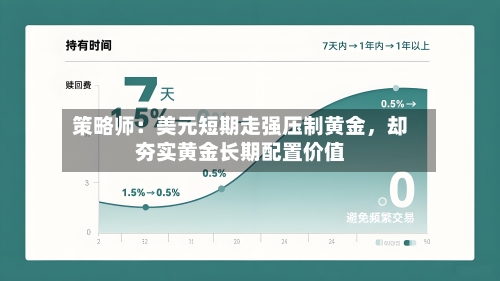 策略师：美元短期走强压制黄金	，却夯实黄金长期配置价值-第1张图片