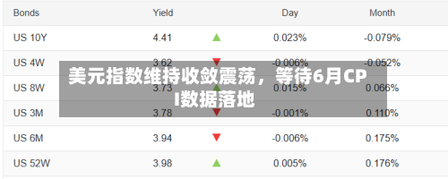 美元指数维持收敛震荡,等待6月CPI数据落地