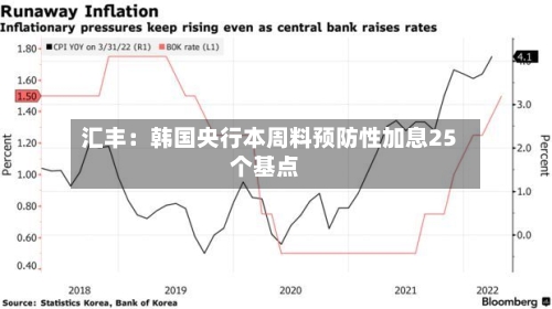 汇丰：韩国央行本周料预防性加息25个基点-第3张图片