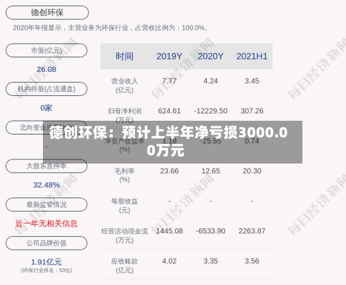德创环保：预计上半年净亏损3000.00万元-第2张图片