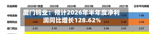 厦门钨业：预计2026年半年度净利润同比增长128.62%
