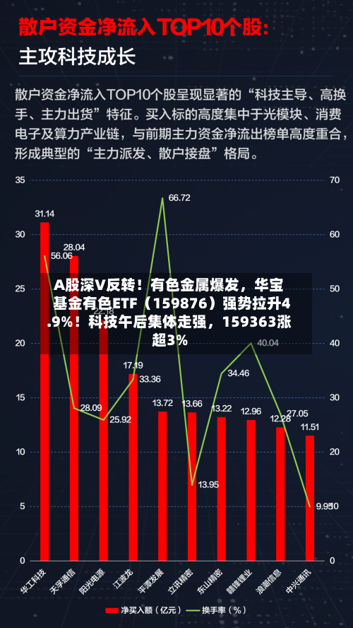 A股深V反转！有色金属爆发，华宝基金有色ETF（159876）强势拉升4.9%！科技午后集体走强，159363涨超3%-第2张图片