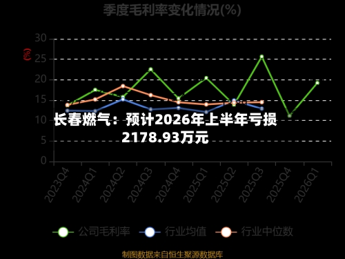 长春燃气：预计2026年上半年亏损2178.93万元-第3张图片