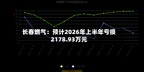 长春燃气：预计2026年上半年亏损2178.93万元