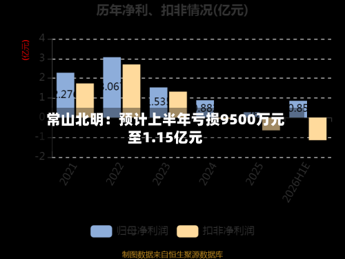 常山北明：预计上半年亏损9500万元至1.15亿元