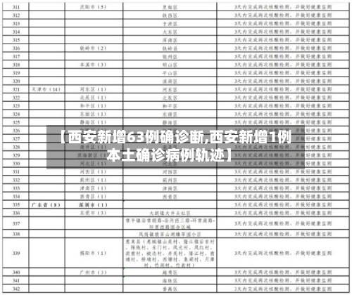 【西安新增63例确诊断,西安新增1例本土确诊病例轨迹】