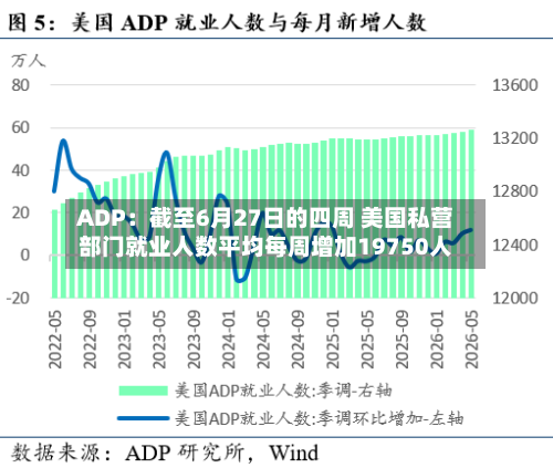 ADP：截至6月27日的四周 美国私营部门就业人数平均每周增加19750人-第2张图片