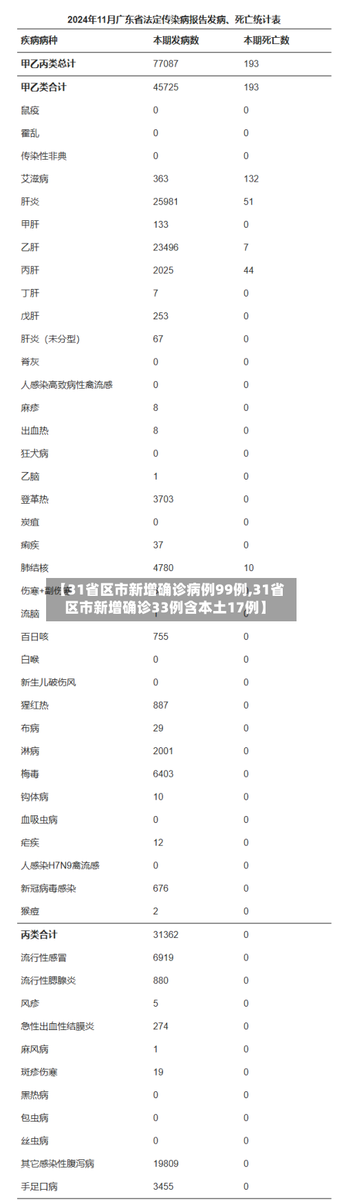 【31省区市新增确诊病例99例,31省区市新增确诊33例含本土17例】